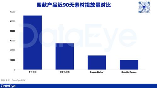 素材 套路 ,北京厂商却月入破亿 两款产品打法如何