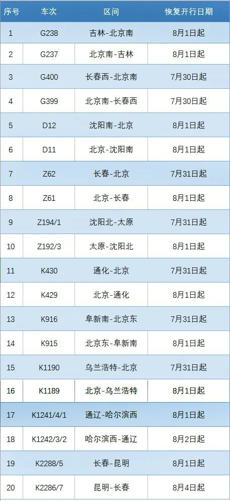 北京 太原 昆明等方向恢复开行20趟旅客列车